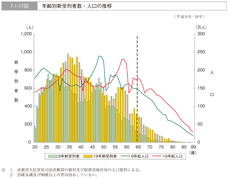 7-1-17図　年齢別新受刑者数・人口の推移