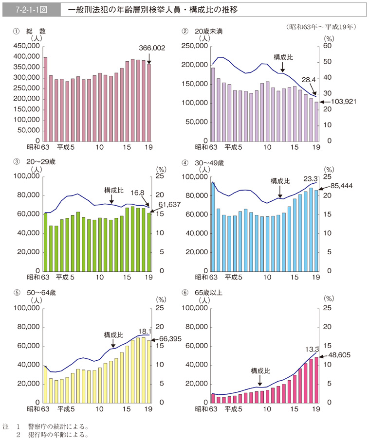 7-2-1-1図　一般刑法犯の年齢層別検挙人員・構成比の推移