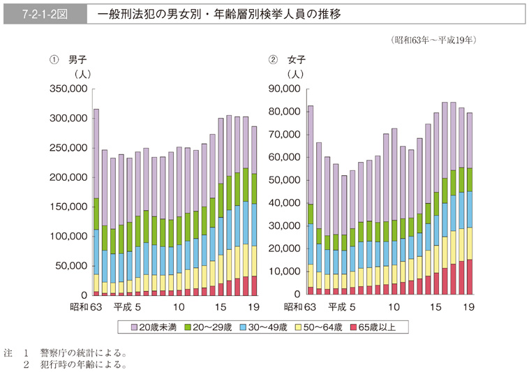 7-2-1-2図　一般刑法犯の男女別・年齢層別検挙人員の推移