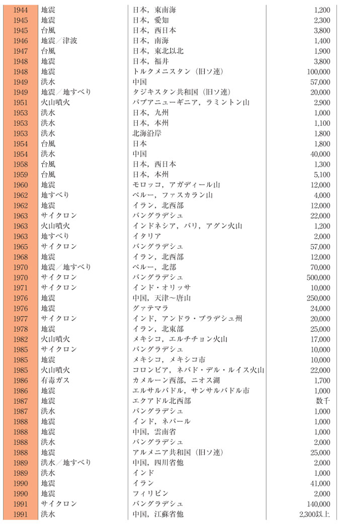 表４-１-３　20世紀以降の主な自然災害の状況（その２）