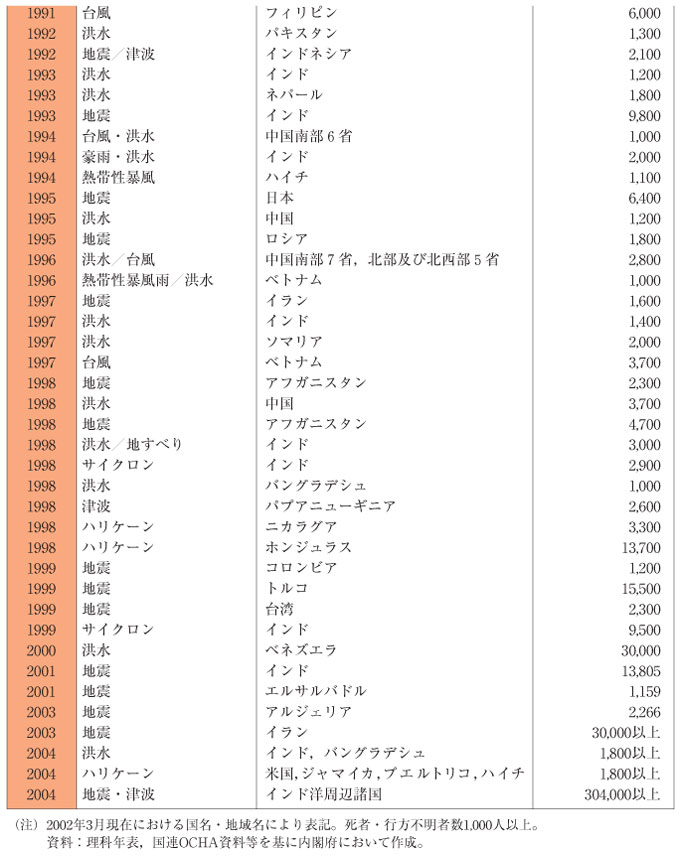 表４-１-３　20世紀以降の主な自然災害の状況（その３）