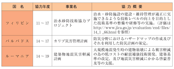 表４-３-１３　技術協力プロジェクト事業における最近の防災関係の事例（その２）