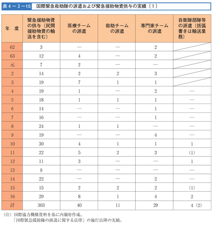 表４-３-１５　国際緊急救助隊の派遣および緊急援助物資供与の実績（1）