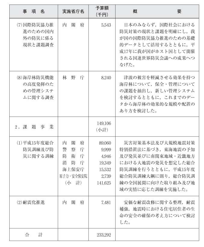 表１-４-１　災害対策総合推進調整費による調査等（その２）