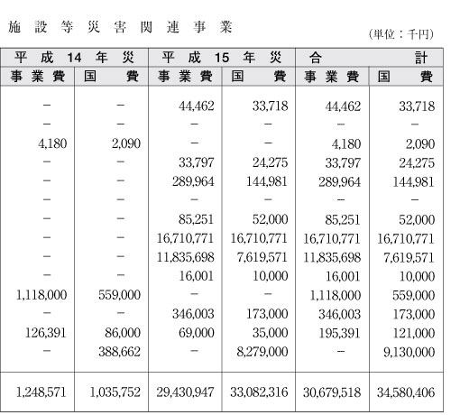 表５-９-１　平成15年度農林水産業施設等災害関連事業等（その２）