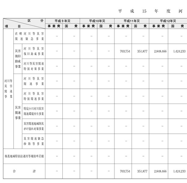 表５-９-２　平成15年河川等災害関連事業（その１