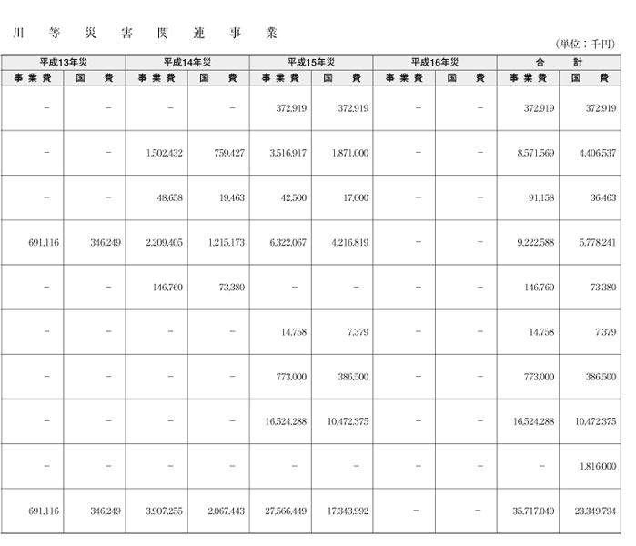 表５-９-２　平成15年河川等災害関連事業（その２）