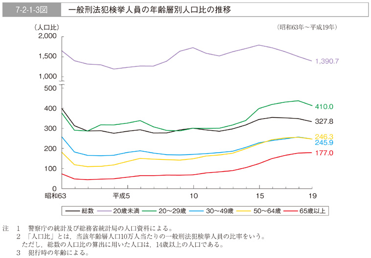 7-2-1-3図　一般刑法犯検挙人員の年齢層別人口比の推移