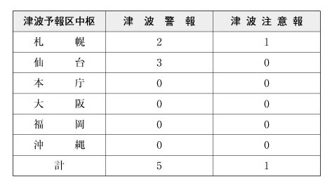 表６-１-１１　津波予報