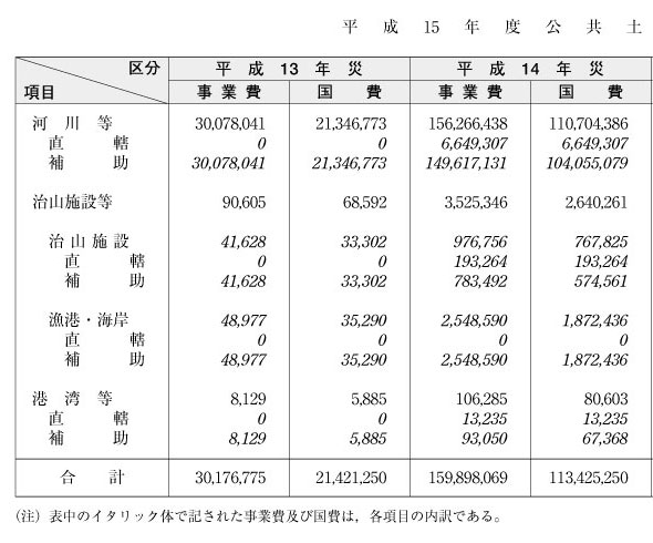 表６-２-１　平成15年度公共土木施設災害復旧事業費（その１