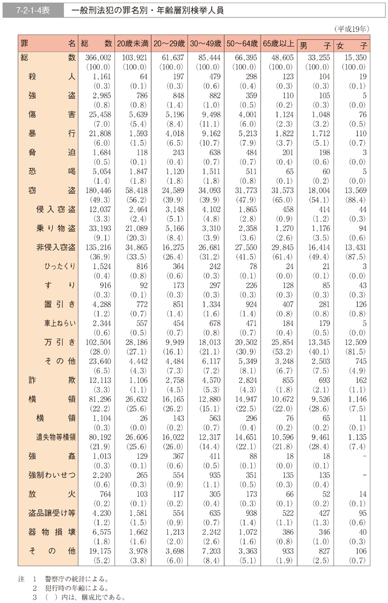 7-2-1-4表　一般刑法犯の罪名別・年齢層別検挙人員