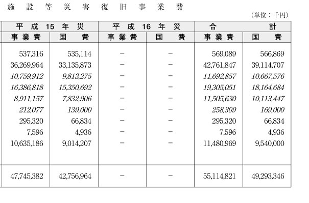 表６-２-２　平成15年度農林水産業施設等災害復旧事業費（その２）