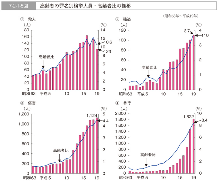 7-2-1-5図　高齢者の罪名別検挙人員・高齢者比の推移