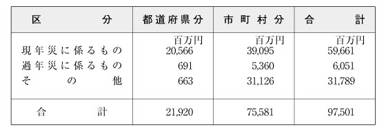 表６-３-３　特別交付税の交付