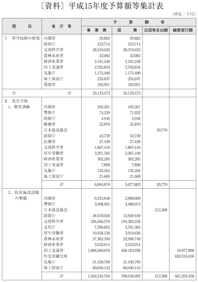 ［資料］　平成15年度予算額等集計表（その１）