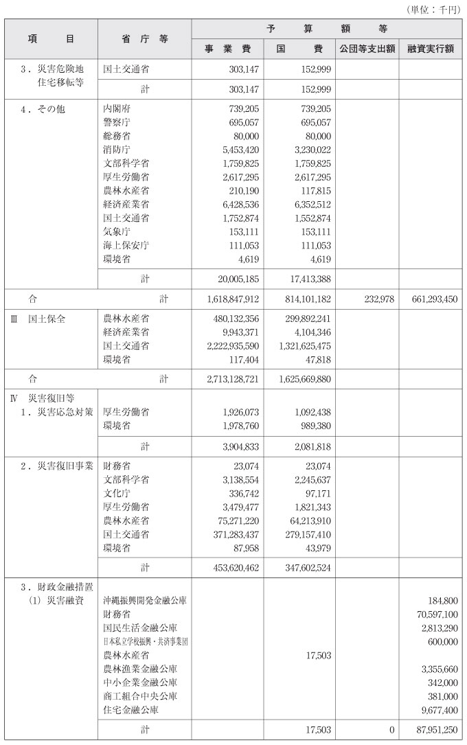 ［資料］　平成15年度予算額等集計表（その２）