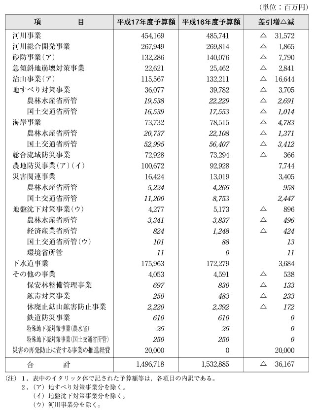 表３−４−１　平成17年度における防災関係予算額等