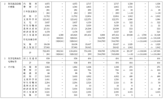 ［資料］　予算額等集計表（その２）