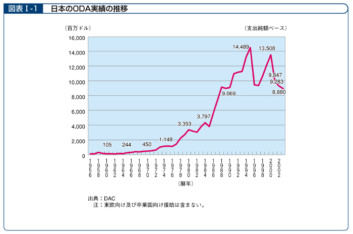 図表I－1　日本のODA実績の推移
