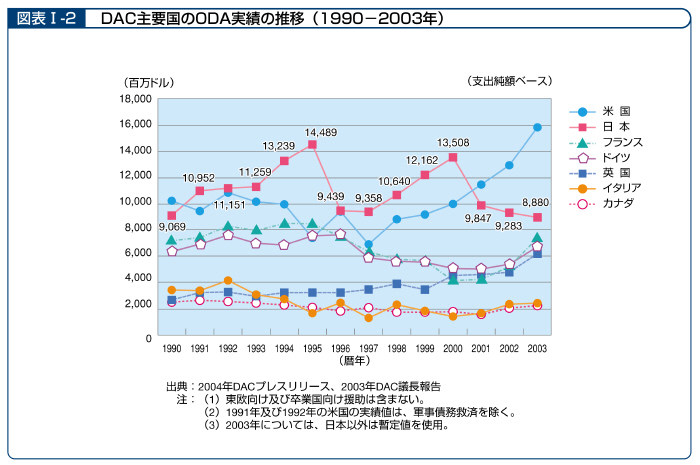 図表I－2　DAC主要国のODA実績の推移（1990～2003年）