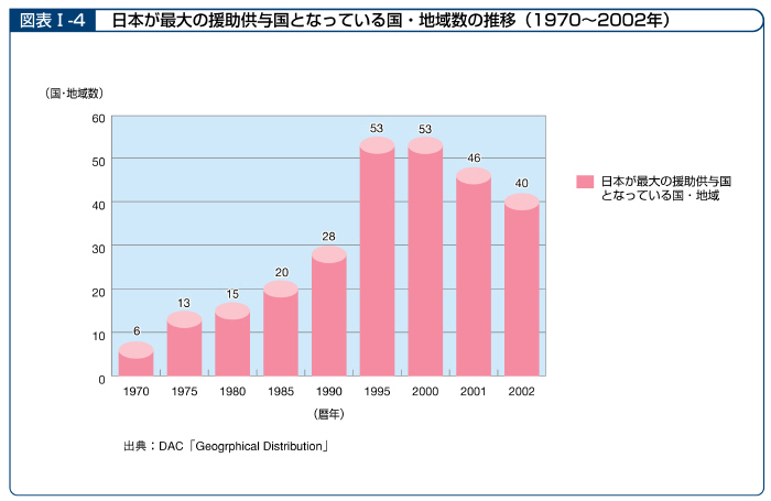 図表I－4　日本が最大の援助供与国となっている国・地域数の推移（1970～2002年）