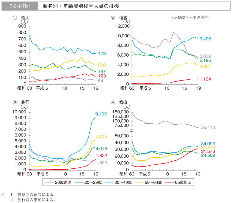 7-2-1-7図　罪名別・年齢層別検挙人員の推移