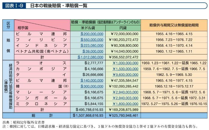 図表I－9　日本の戦後賠償・準賠償一覧