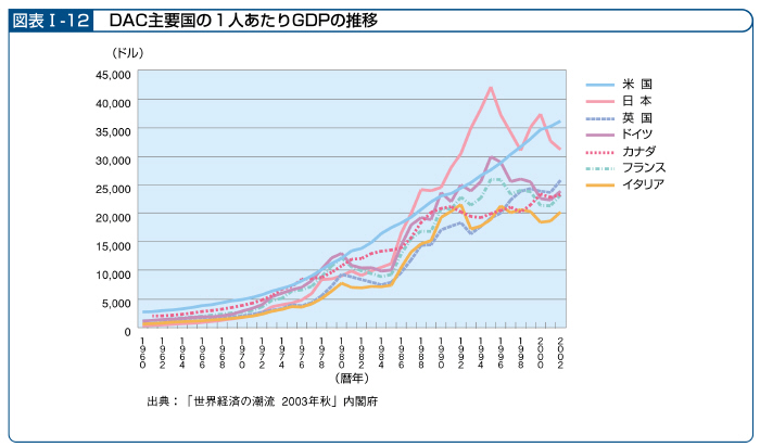 図表I－12　DAC主要国の1人あたりGDPの推移