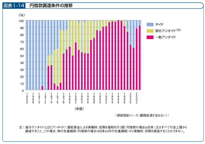 図表I－14　円借款調達条件の推移
