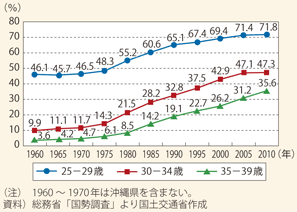 図表72　年齢別未婚率の推移（男性）