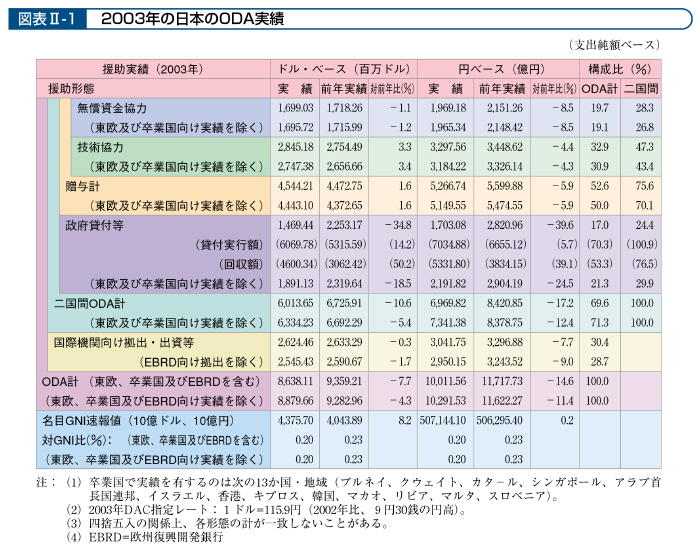 図表II－1　2003年の日本のODA実績