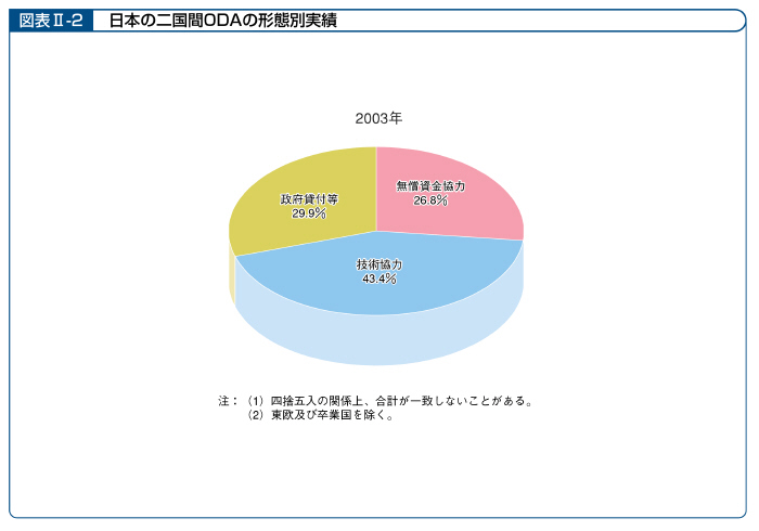 図表II－2　日本の二国間ODAの形態別実績