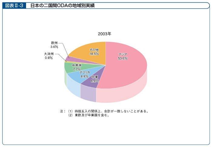 図表II－3　日本の二国間ODAの地域別実績