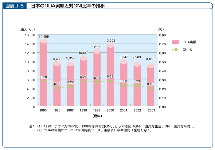 図表II－6　日本のODA実績と対GNI比率の推移