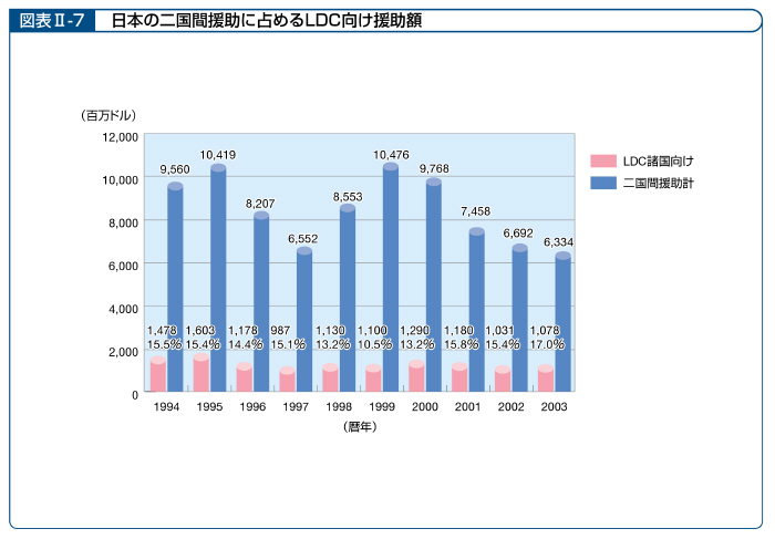 図表II－7　日本の二国間援助に占めるLDC向け援助額