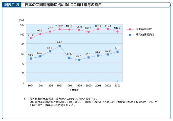 図表II－8　日本の二国間援助に占めるLDC向け贈与の割合