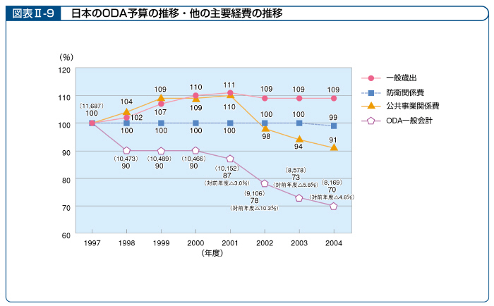 図表II－9　日本のODA予算の推移・他の主要経費の推移