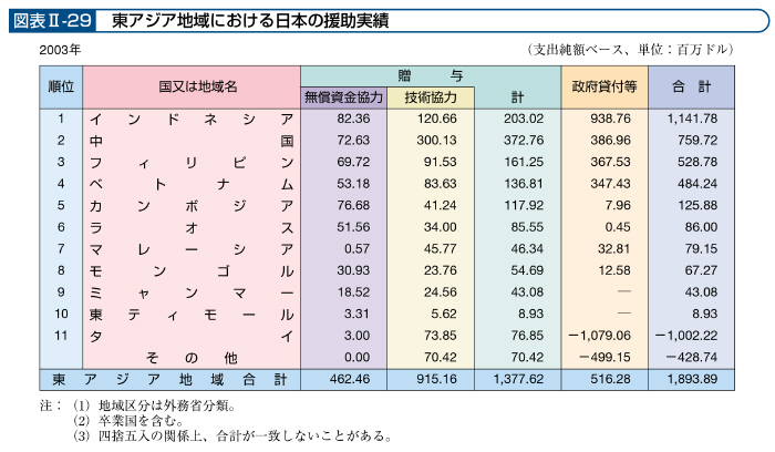 図表II－29　東アジア地域における日本の援助実績