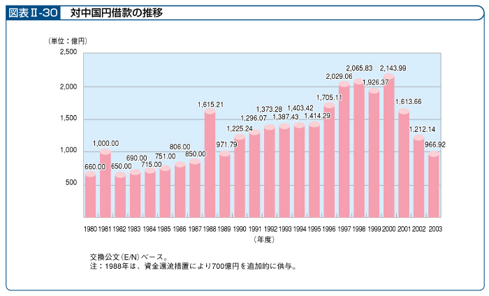 図表II－30　対中国円借款の推移