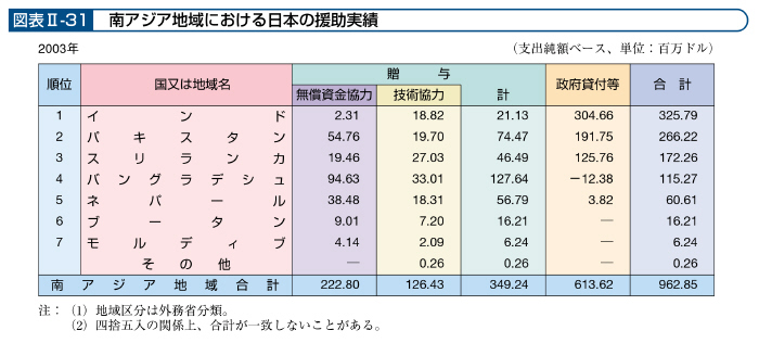 図表II－31　南アジア地域における日本の援助実績