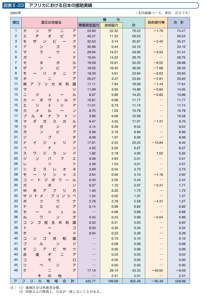 図表II－33　アフリカにおける日本の援助実績