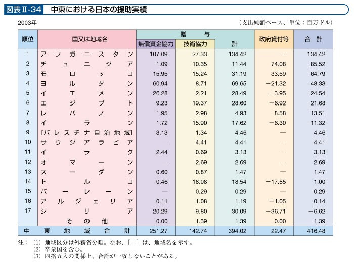 図表II－34　中東における日本の援助実績