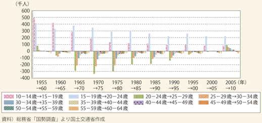 図表 87 年齢階級別人口増減の推移（東京都）