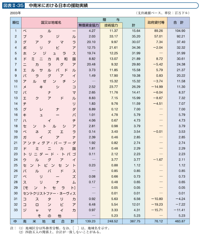 図表II－35　中南米における日本の援助実績