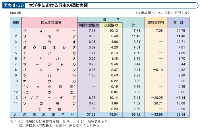 図表II－36　大洋州における日本の援助実績