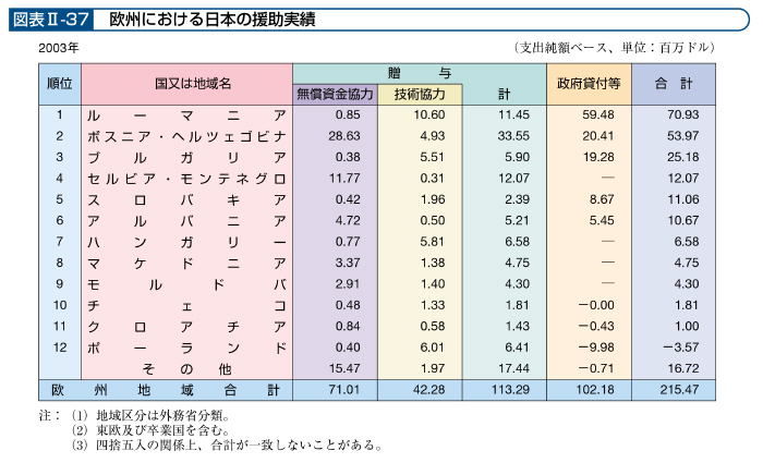 図表II－37　欧州における日本の援助実績