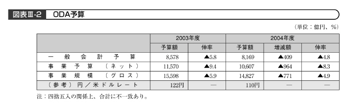 図表III－２　ODA予算