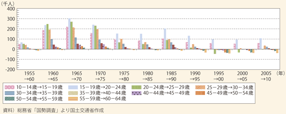 図表90　年齢階級別人口増減の推移（近隣三県）