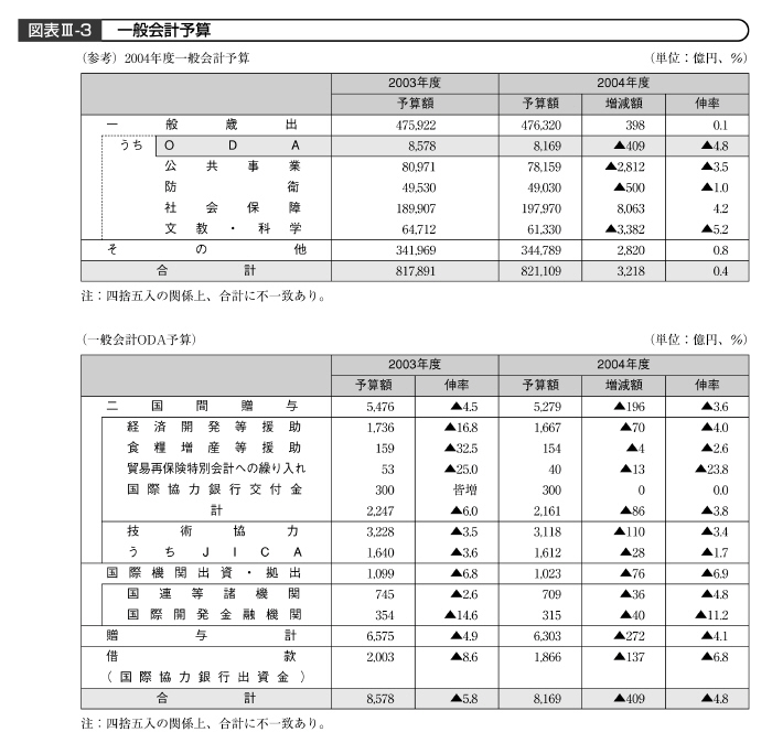 図表III－３　一般会計予算