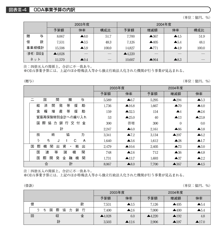 図表III－４　ODA事業予算の内訳